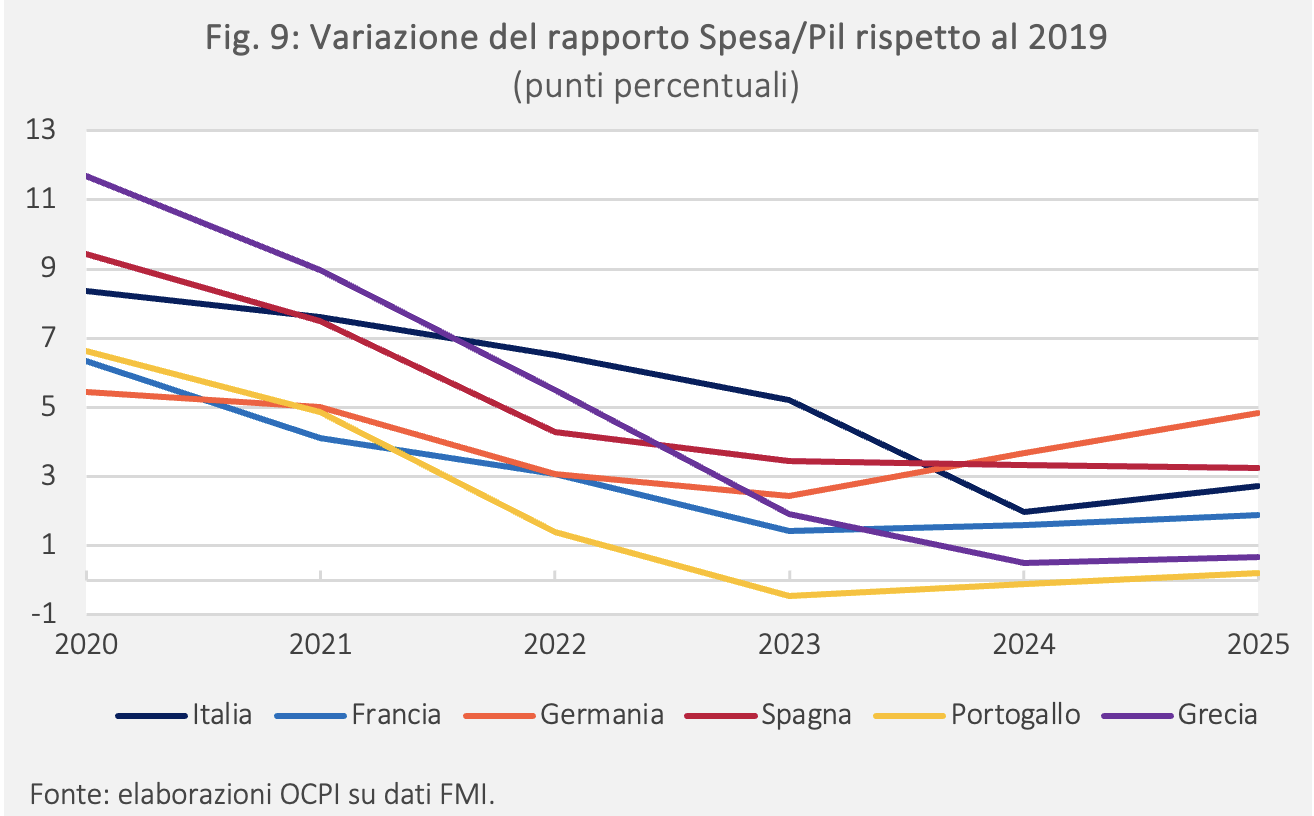 Figura 9: Variazione del rapporto Spesa/Pil rispetto al 2019
